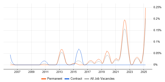 Job vacancy trend for IT Governance Analyst in Surrey Job vacancy trend for IT Governance Analyst in Surrey