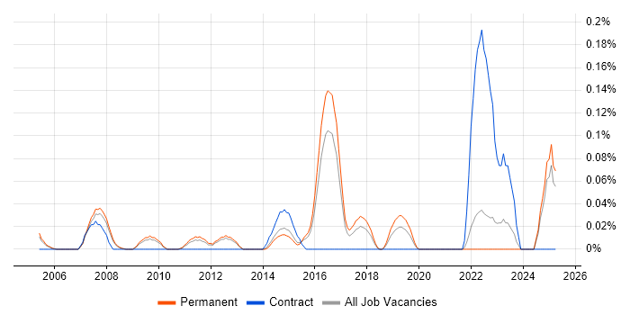 Job vacancy trend for IT Governance Manager in Surrey Job vacancy trend for IT Governance Manager in Surrey