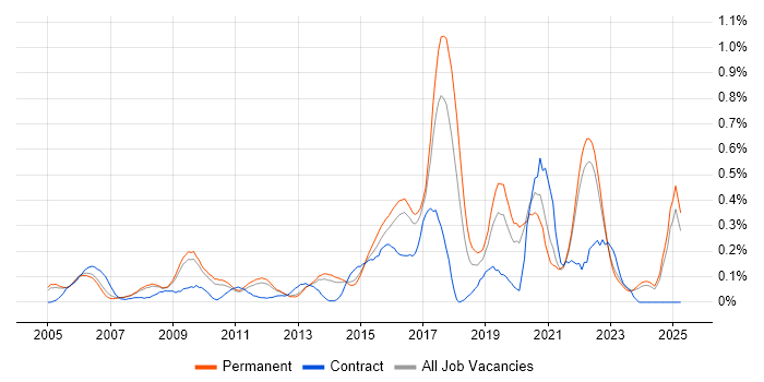 Job vacancy trend for IT Governance in Surrey Job vacancy trend for IT Governance in Surrey