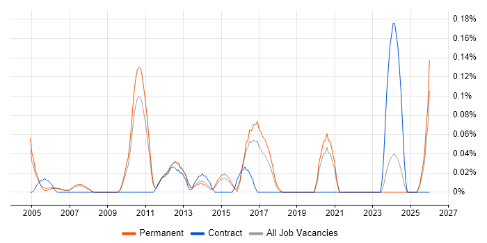 IT Infrastructure Architect job vacancy trend in Surrey