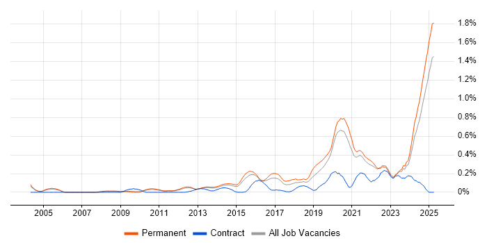 Job vacancy trend for IT Infrastructure Engineer in Surrey Job vacancy trend for IT Infrastructure Engineer in Surrey