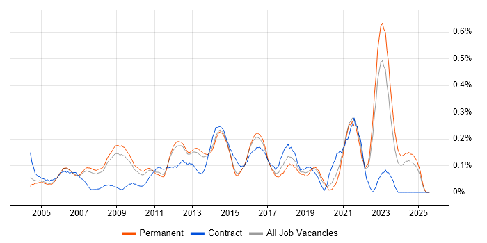 Job vacancy trend for IT Infrastructure Manager in Surrey