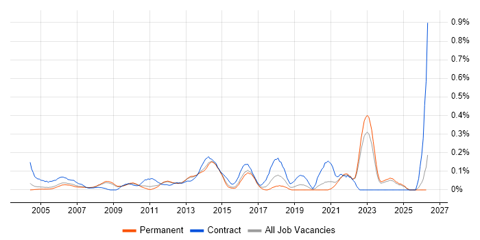 IT Infrastructure Project Manager job vacancy trend in Surrey