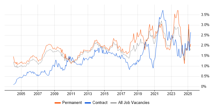 Job vacancy trend for IT Manager in Surrey Job vacancy trend for IT Manager in Surrey
