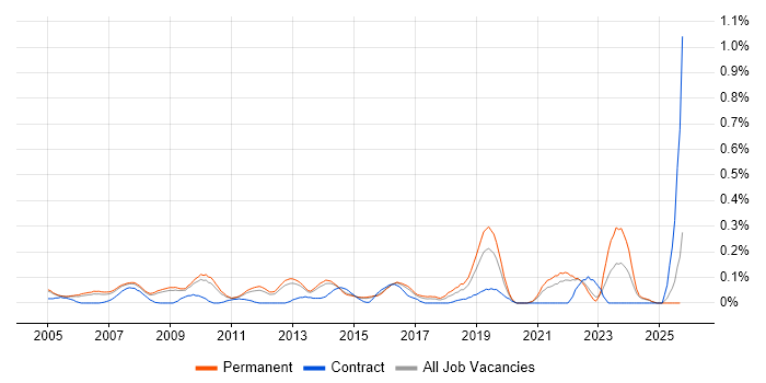 IT Operations Manager job vacancy trend in Surrey IT Operations Manager job vacancy trend in Surrey