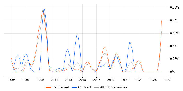 IT Procurement Manager job vacancy trend in Surrey