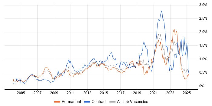 Job vacancy trend for IT Project Manager in Surrey Job vacancy trend for IT Project Manager in Surrey
