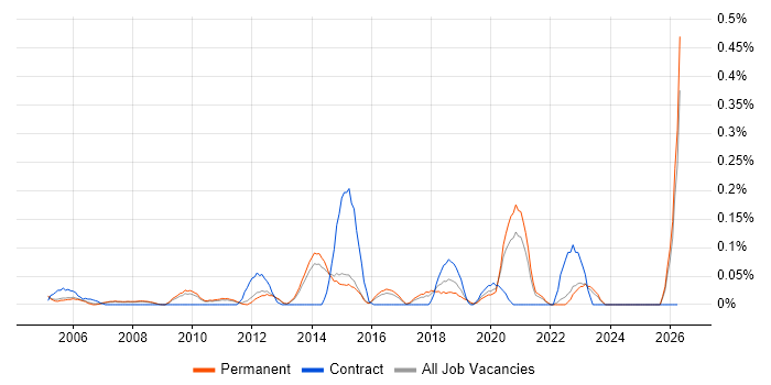 IT Relationships Manager job vacancy trend in Surrey