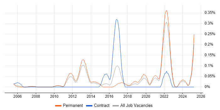 Job vacancy trend for IT Risk Analyst in Surrey Job vacancy trend for IT Risk Analyst in Surrey