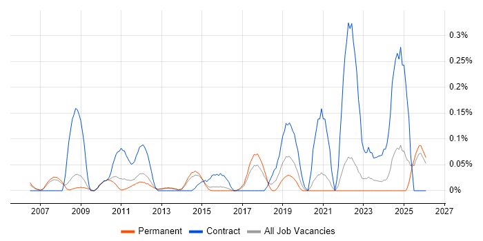 IT Risk Manager job vacancy trend in Surrey
