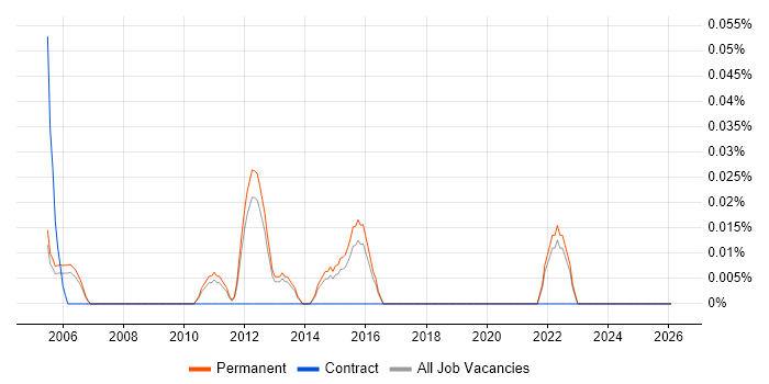 IT Sales Specialist job vacancy trend in Surrey