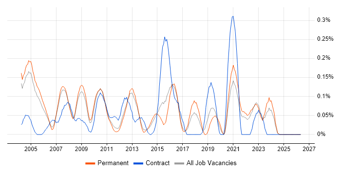 IT Security Consultant job vacancy trend in Surrey