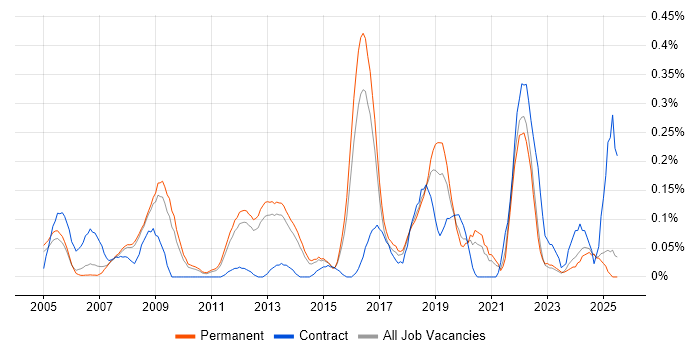 Job vacancy trend for IT Security Manager in Surrey Job vacancy trend for IT Security Manager in Surrey