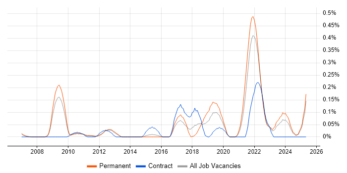 Job vacancy trend for IT Security Officer in Surrey
