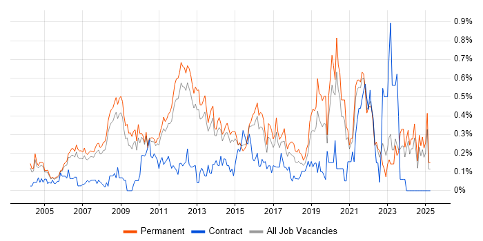 Job vacancy trend for IT Services Manager in Surrey