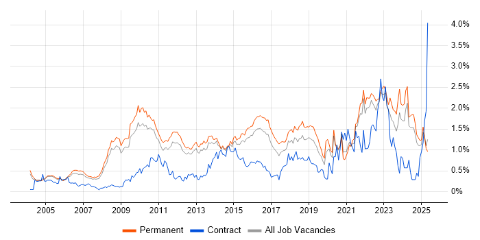 Job vacancy trend for IT Strategy in Surrey Job vacancy trend for IT Strategy in Surrey