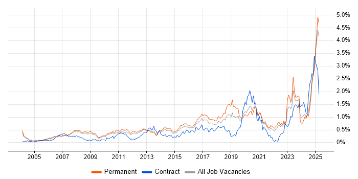 Job vacancy trend for IT Support Engineer in Surrey Job vacancy trend for IT Support Engineer in Surrey