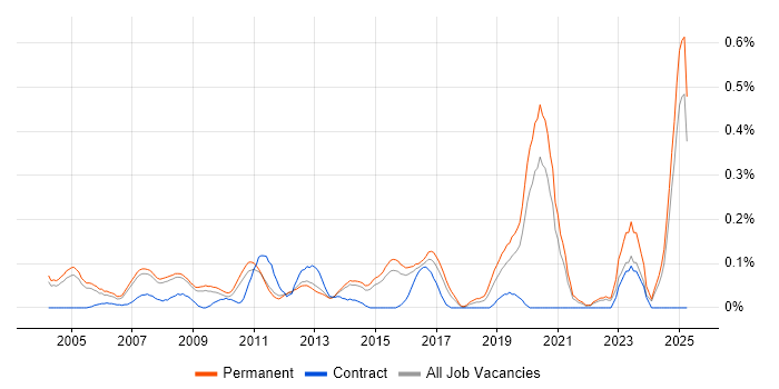 Job vacancy trend for IT Support Manager in Surrey Job vacancy trend for IT Support Manager in Surrey