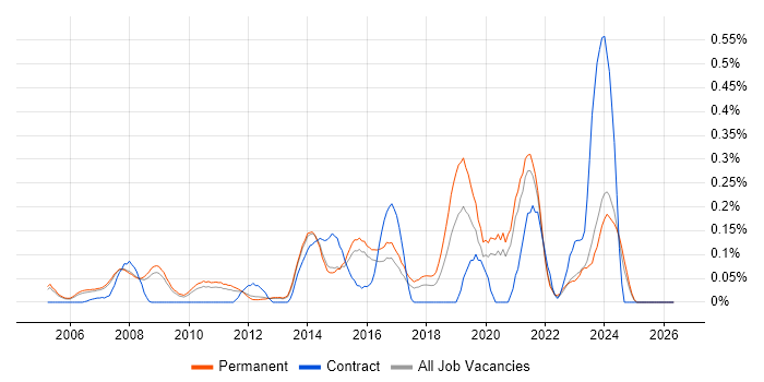 IT Support Specialist job vacancy trend in Surrey