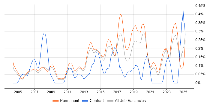 Job vacancy trend for IT Support Technician in Surrey Job vacancy trend for IT Support Technician in Surrey