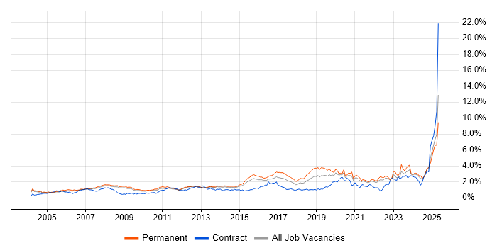 Job vacancy trend for IT Support in Surrey Job vacancy trend for IT Support in Surrey