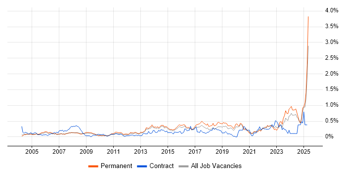 Job vacancy trend for IT Technician in Surrey Job vacancy trend for IT Technician in Surrey