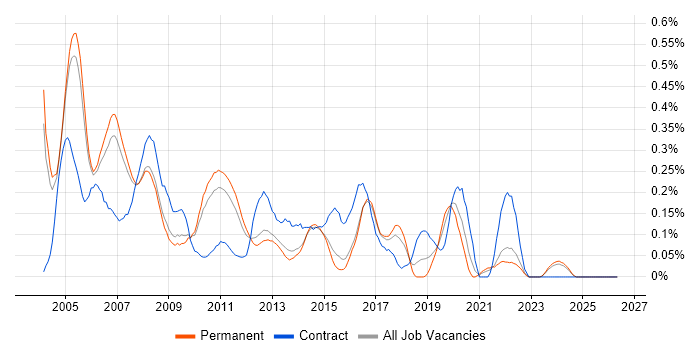 IT Trainer job vacancy trend in Surrey