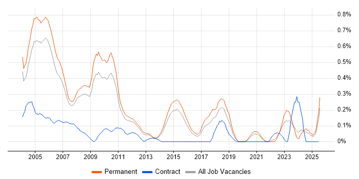Job vacancy trend for Italian Language in Surrey Job vacancy trend for Italian Language in Surrey
