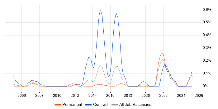 Job vacancy trend for ITGC in Surrey Job vacancy trend for ITGC in Surrey