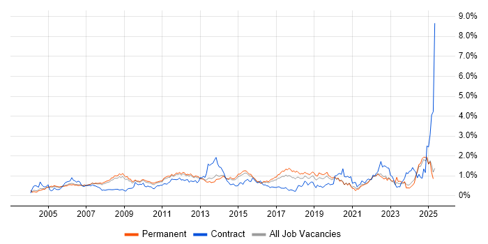 Job vacancy trend for ITIL Certification in Surrey Job vacancy trend for ITIL Certification in Surrey