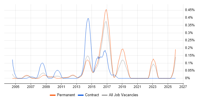 ITIL Service Desk Analyst job vacancy trend in Surrey