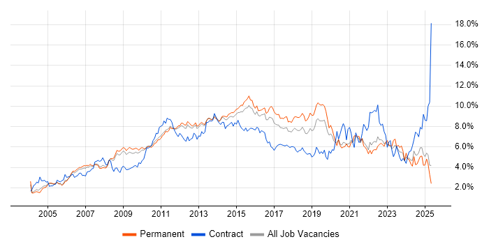 Job vacancy trend for ITIL in Surrey Job vacancy trend for ITIL in Surrey