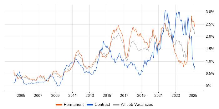 Job vacancy trend for ITSM in Surrey Job vacancy trend for ITSM in Surrey
