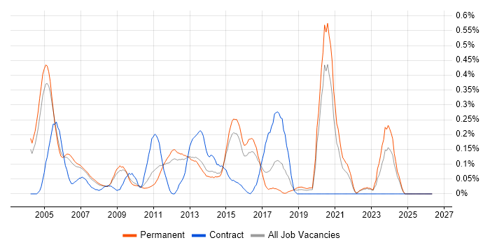 IVR job vacancy trend in Surrey