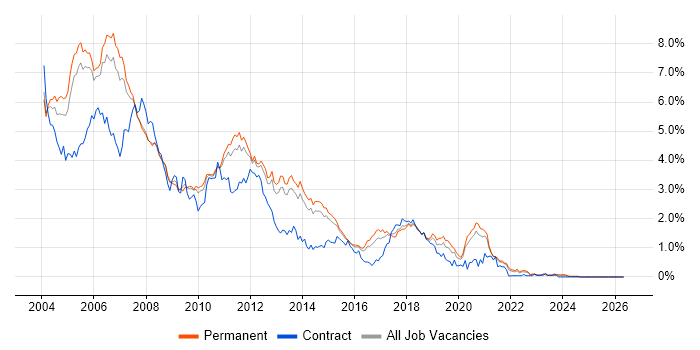 J2EE job vacancy trend in Surrey