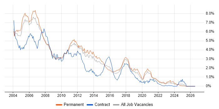 Jakarta EE job vacancy trend in Surrey