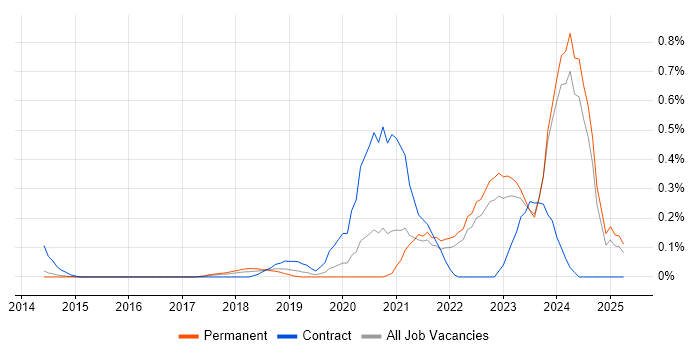Job vacancy trend for Jamf Pro in Surrey
