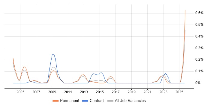 Japanese Language job vacancy trend in Surrey