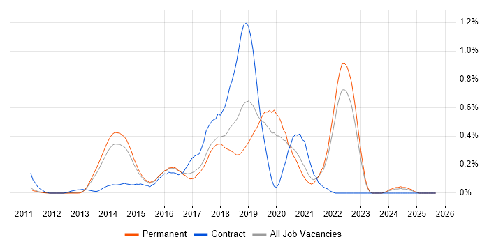 Jasmine job vacancy trend in Surrey Jasmine job vacancy trend in Surrey