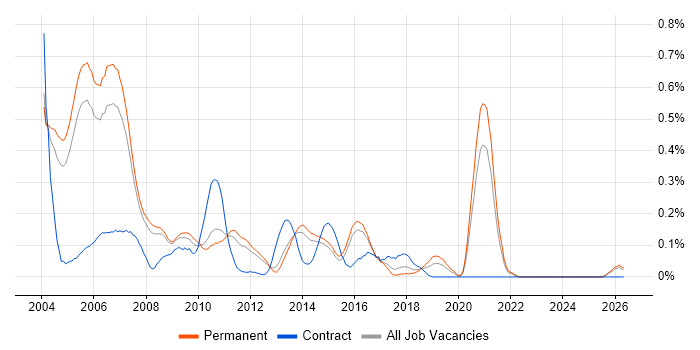 Java Consultant job vacancy trend in Surrey