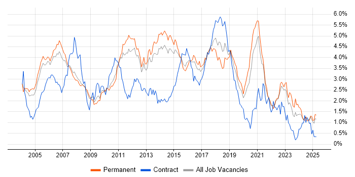 Job vacancy trend for Java Developer in Surrey