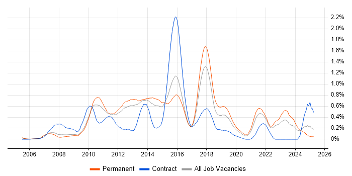 Job vacancy trend for Java EE in Surrey Job vacancy trend for Java EE in Surrey