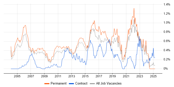 Job vacancy trend for Java Engineer in Surrey