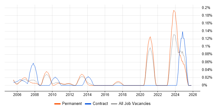 Java GUI Developer job vacancy trend in Surrey