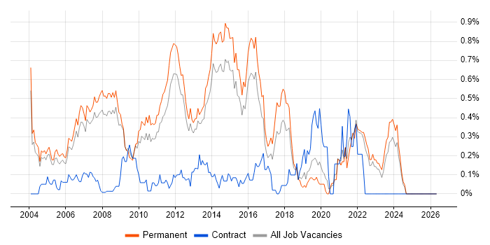 Java Software Developer job vacancy trend in Surrey