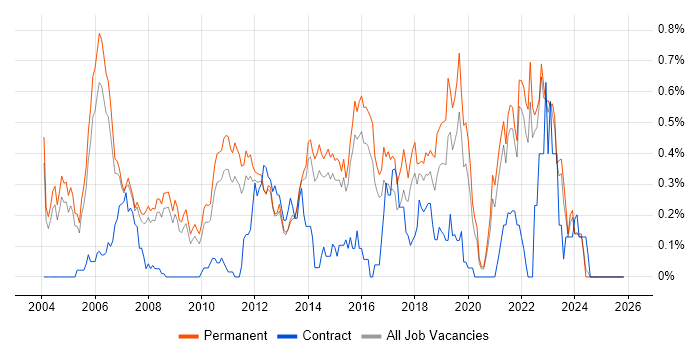 Java Software Engineer job vacancy trend in Surrey