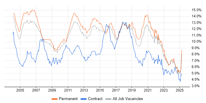 Job vacancy trend for Java in Surrey