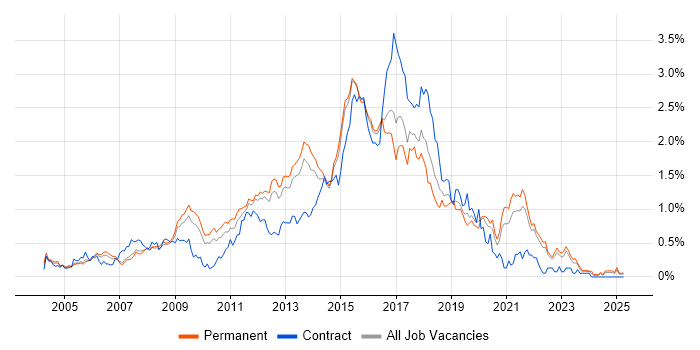 Job vacancy trend for JavaScript Developer in Surrey Job vacancy trend for JavaScript Developer in Surrey