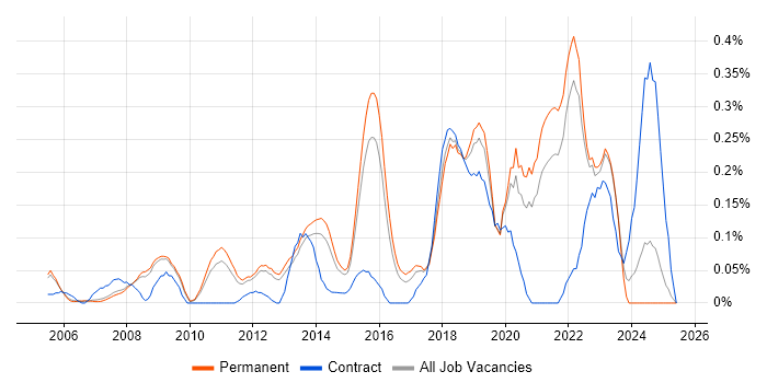 Job vacancy trend for JavaScript Engineer in Surrey