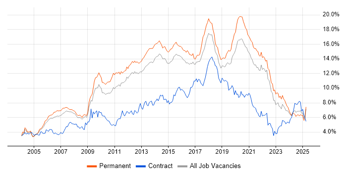 Job vacancy trend for JavaScript in Surrey Job vacancy trend for JavaScript in Surrey
